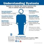 Understanding Dystonia